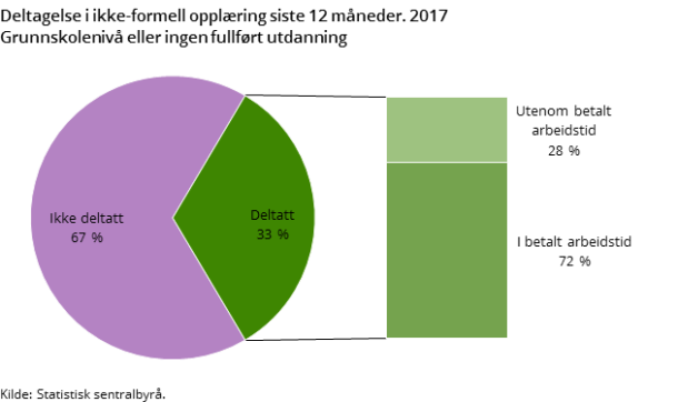 Figur 1. Deltagelse i ikke-formell opplæring siste 12 måneder. 2017. Grunnskolenivå eller ingen fullført utdanning