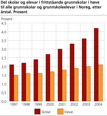 Figur: Del skolar og elevar i frittståande grunnskolar i Noreg. Prosent