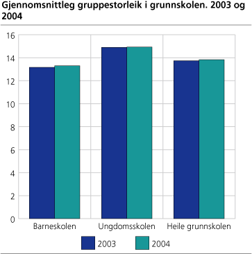 Figur: Gjennomsnittleg gruppestorleik i grunnskolen. 2003 og 2004