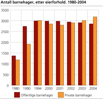 Figur: Antall barnehager, etter eierforhold. 1980-2004 Figur: Antall barnehager, etter eierforhold. 1980-2004