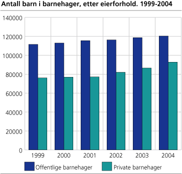 Figur: Antall barn i barnehager, etter eierforhold. 1999-2004 Figur: Antall barn i barnehager, etter eierforhold. 1999-2004