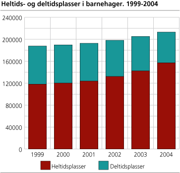 Figur: Heltids- og deltidsplasser i barnehager. 1999-2004 Figur: Heltids- og deltidsplasser i barnehager. 1999-2004