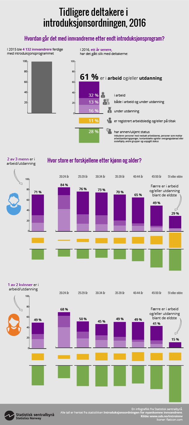 Figur. Tidligere deltakere i introduksjonsordningen. 2016. Klikk på bildet for større versjon. Figur. Tidligere deltakere i introduksjonsordningen. 2016. Klikk på bildet for større versjon.