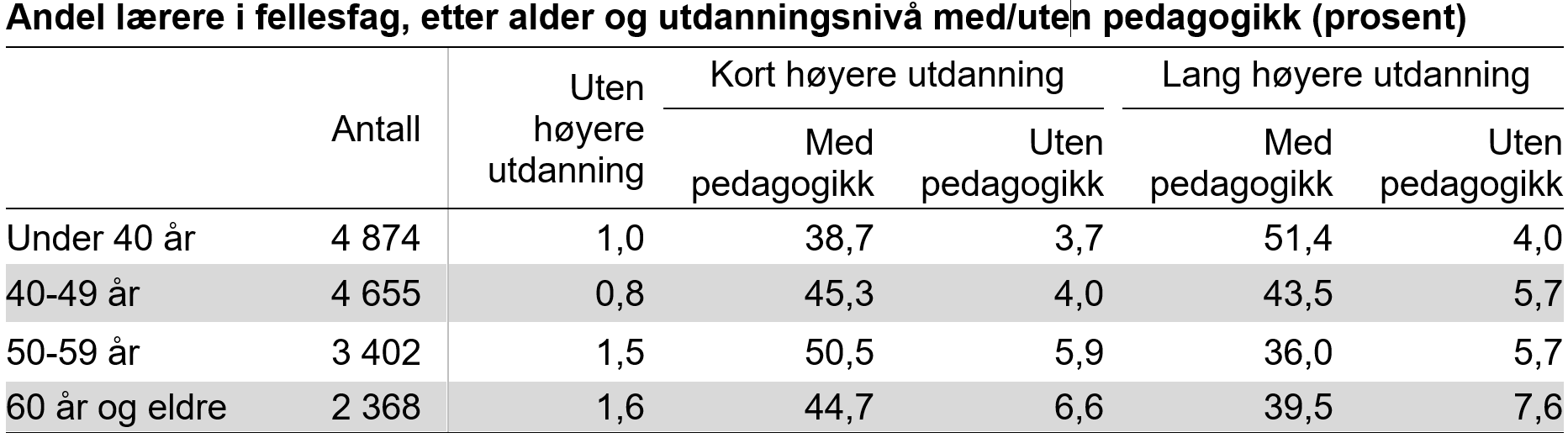 Andel lærere i fellesfag, etter alder og utdanningsnivå med/uten pedagogikk (prosent) Andel lærere i fellesfag, etter alder og utdanningsnivå med/uten pedagogikk (prosent)