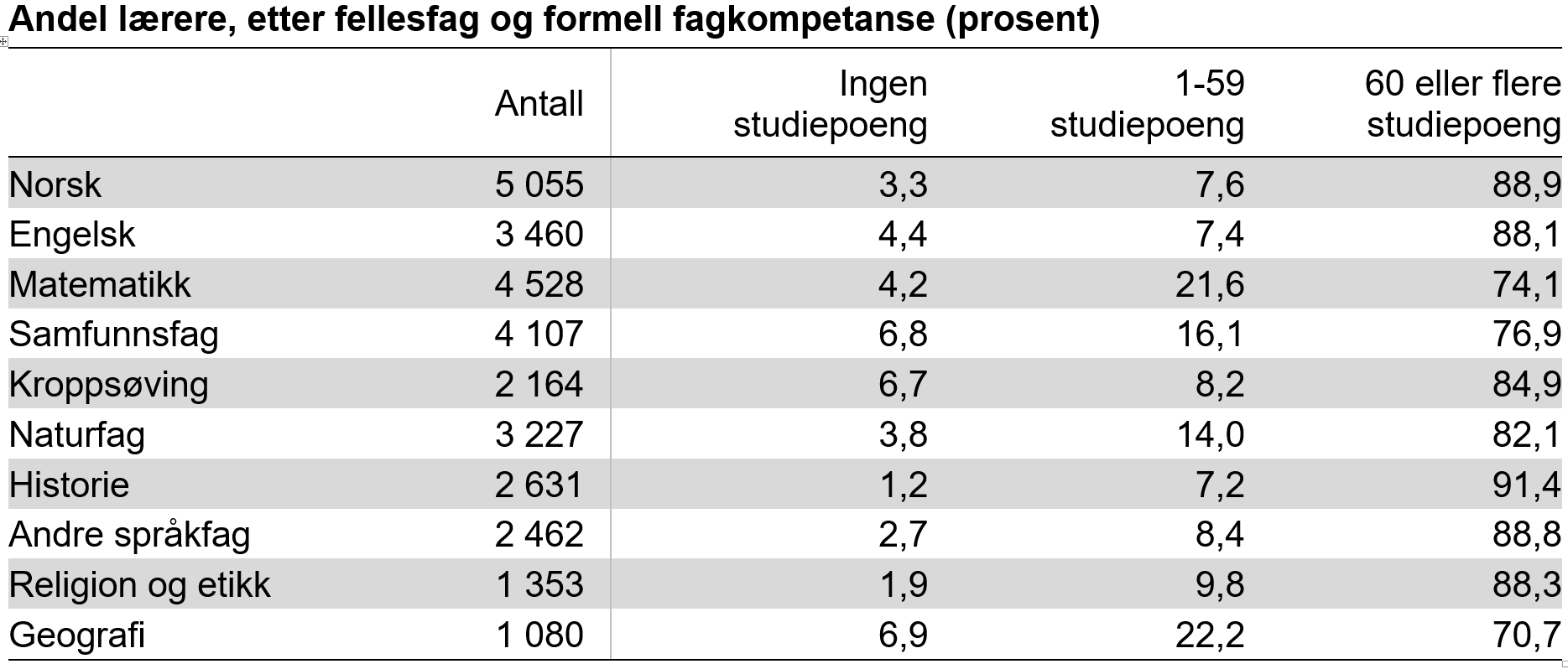 Andel lærere, etter fellesfag og formell fagkompetanse (prosent)