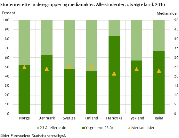 Figur 1. Studenter etter aldersgrupper og medianalder. Alle studenter, utvalgte land. 2016 Figur 1. Studenter etter aldersgrupper og medianalder. Alle studenter, utvalgte land. 2016