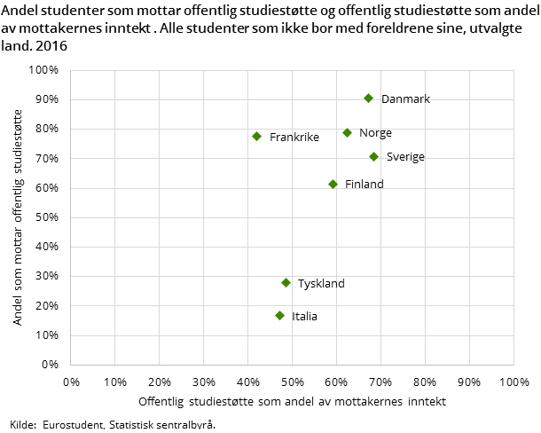 Figur 3. Andel studenter som mottar offentlig studiestøtte og offentlig studiestøtte som andel av mottakernes inntekt . Alle studenter som ikke bor med foreldrene sine, utvalgte land. 2016 Figur 3. Andel studenter som mottar offentlig studiestøtte og offentlig studiestøtte som andel av mottakernes inntekt . Alle studenter som ikke bor med foreldrene sine, utvalgte land. 2016