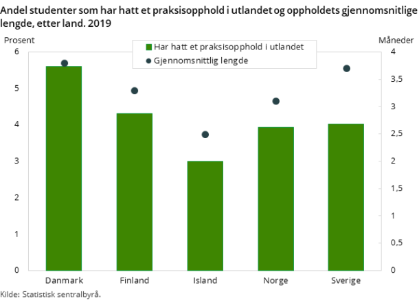 Figur 1. Andel studenter som har hatt et praksisopphold i utlandet og oppholdets gjennomsnitlige lengde, etter land. 2019 Figur 1. Andel studenter som har hatt et praksisopphold i utlandet og oppholdets gjennomsnitlige lengde, etter land. 2019