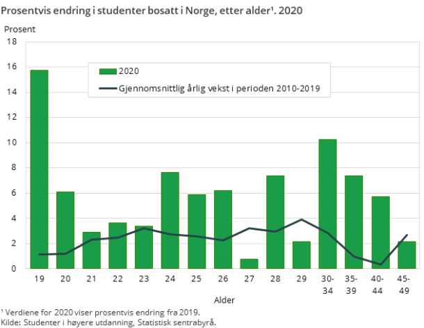 Prosentvis endring i studenter bosatt i Norge, etter alder¹. 2020
