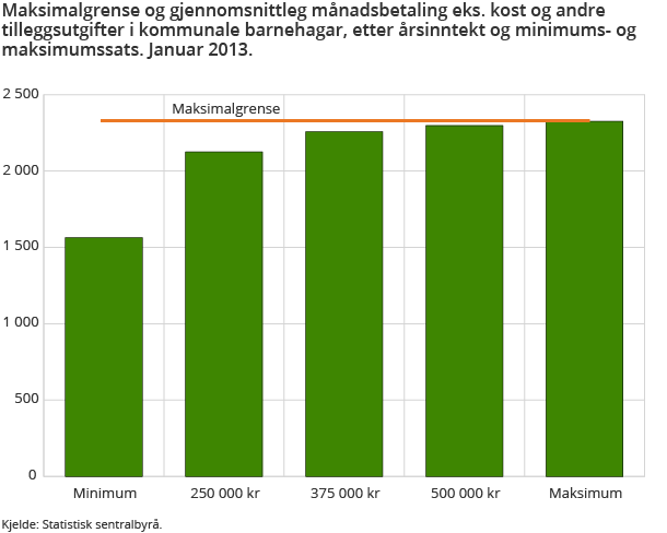 Maksimalgrense og gjennomsnittlig månadsbetaling eks. kost og andre tilleggsutgifter i kommunale barnehagar, etter årsinntekt og minimums- og maksimumssats. Januar 2013