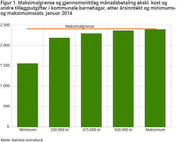 Figur 1. Maksimalgrense og gjennomsnittleg månadsbetaling ekskl. kost og andre tilleggsutgifter i kommunale barnehagar, etter årsinntekt og minimums-og maksimumssats. Januar 2014