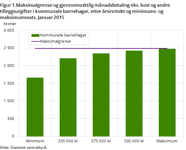 Figur 1.Maksimalgrense og gjennomsnittlig månadsbetaling eks. kost og andre tilleggsutgifter i kommunale barnehagar, etter årsinntekt og minimums- og maksimumssats. Januar 2015