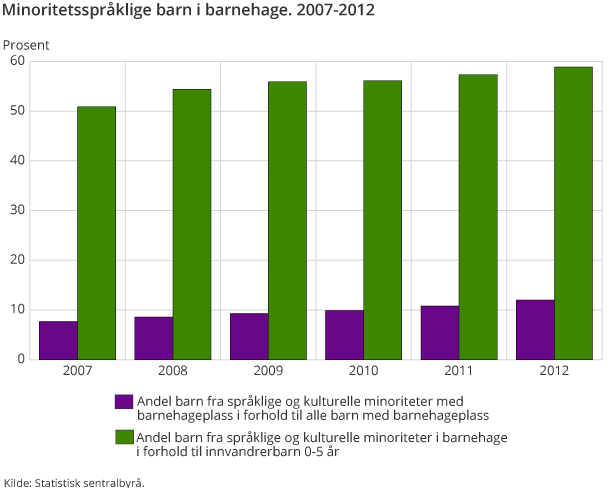 Minoritetsspråklige barn i barnehage. 2007-2012
