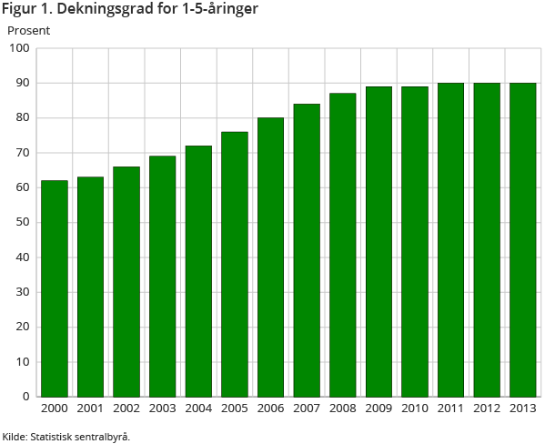 Figur 1. Dekningsgrad for 1-5-åringer