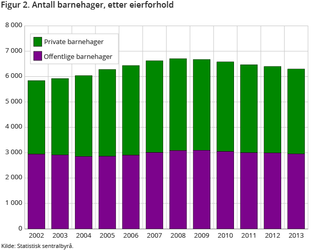 Figur 2. Antall barnehager, etter eierforhold