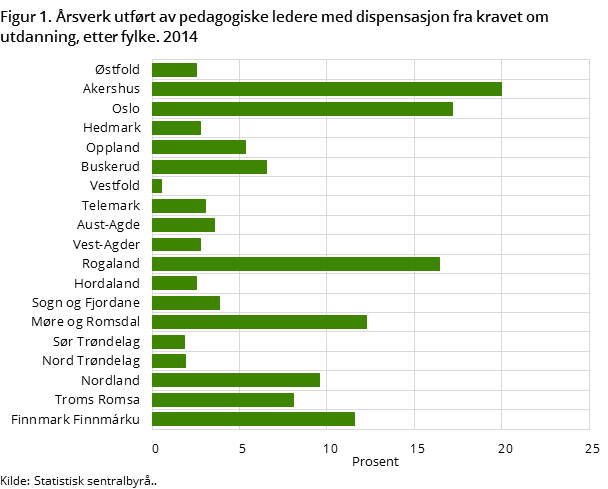 Figur 1. Årsverk utført av pedagogiske ledere med dispensasjon fra kravet om utdanning, etter fylke. 2014