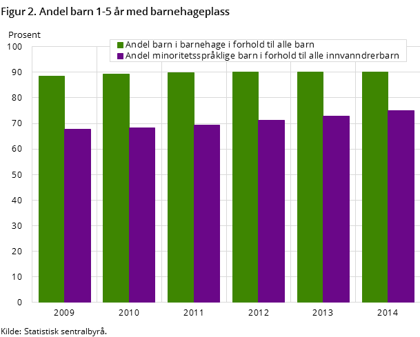 Figur 2. Andel barn 1-5 år med barnehageplass