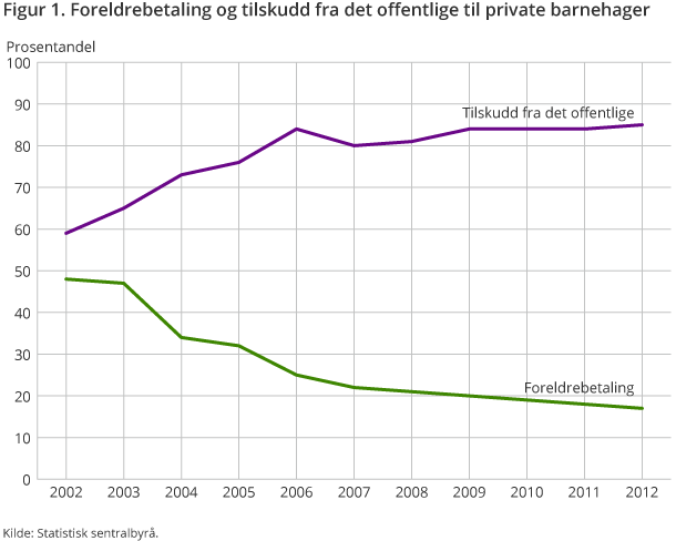 Figur 1 viser utviklingen i andel foreldrebetaling og tilskudd fra det offentlige til private barnehager