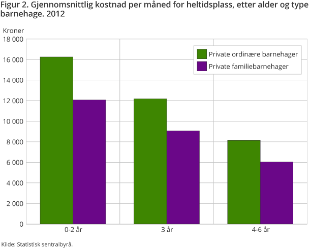 Figur 2 viser hva en heltidsplass for barn i ulike alder i private barnehager kostet per måned