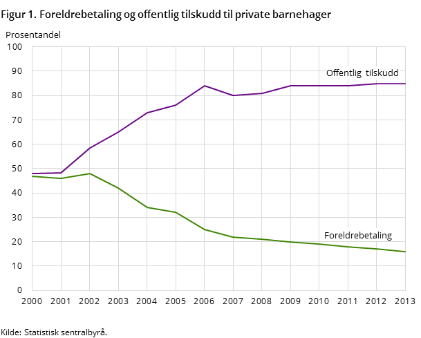Figur 1. Foreldrebetaling og offentlig tilskudd til private barnehager
