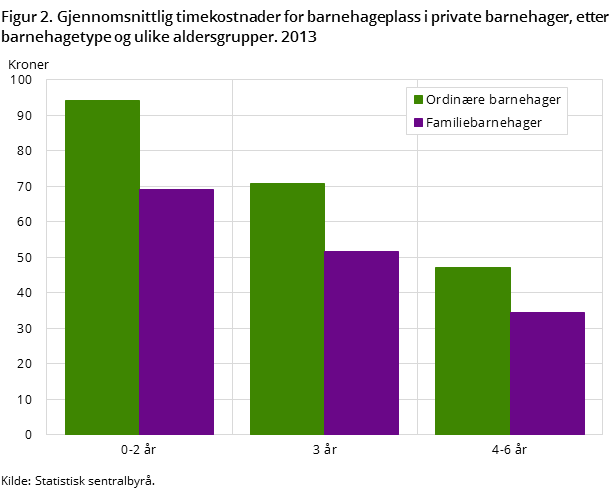 Figur 2. Gjennomsnittlig timekostnader for barnehageplass i private barnehager, etter barnehagetype og ulike aldersgrupper. 2013 Figur 2. Gjennomsnittlig timekostnader for barnehageplass i private barnehager, etter barnehagetype og ulike aldersgrupper. 2013