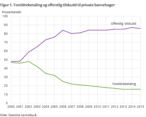 Figur 1. Foreldrebetaling og offentlig tilskudd til private barnehager