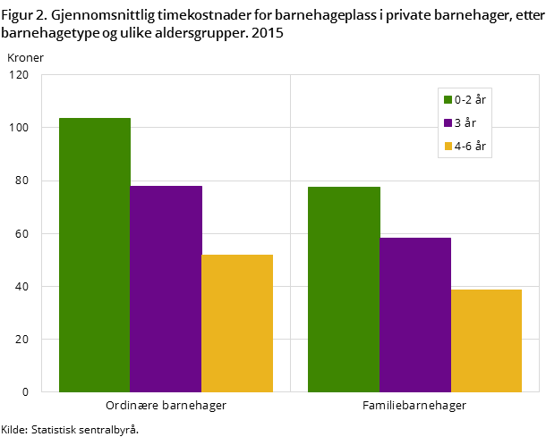 Figur 2. Gjennomsnittlig timekostnader for barnehageplass i private barnehager, etter barnehagetype og ulike aldersgrupper. 2015