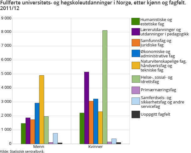 Fullførte universitets- og høgskoleutdanninger i Norge, etter kjønn og fagfelt. 2011/12 Fullførte universitets- og høgskoleutdanninger i Norge, etter kjønn og fagfelt. 2011/12
