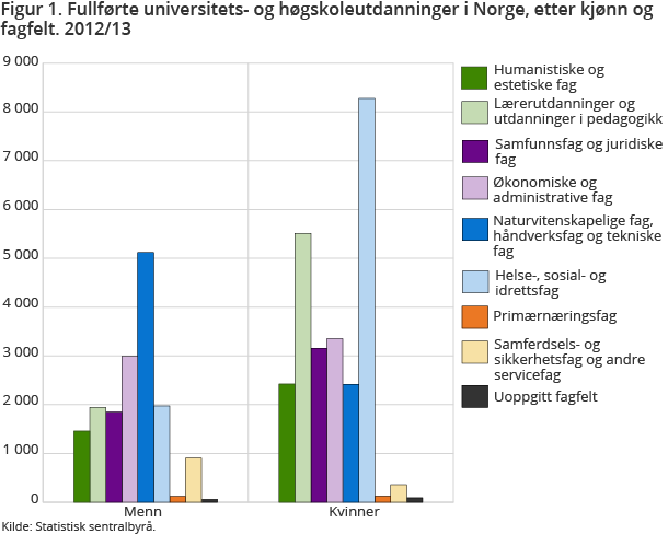 Figur 1. Fullførte universitets- og høgskoleutdanninger i Norge, etter kjønn og fagfelt. 2012/13