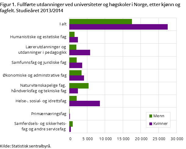 Figur 1. Fullførte utdanninger ved universiteter og høgskoler i Norge, etter kjønn og fagfelt. Studieåret 2013/2014