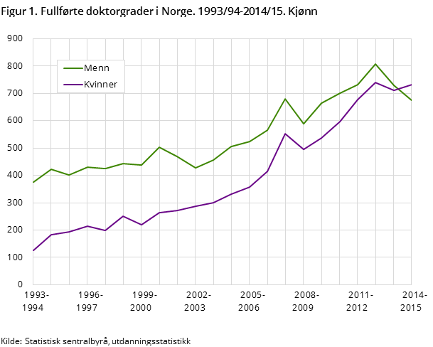 Figur 1. Fullførte doktorgrader i Norge. 1993/94-2014/15. Kjønn Figur 1. Fullførte doktorgrader i Norge. 1993/94-2014/15. Kjønn