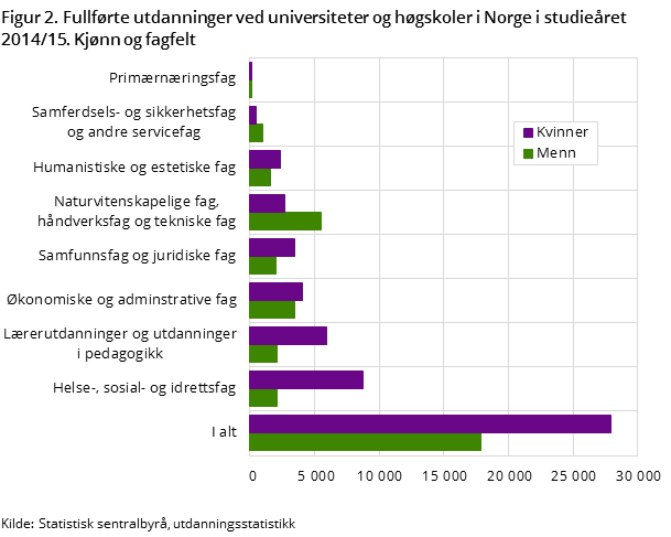 Figur 2. Fullførte utdanninger ved universiteter og høgskoler i Norge i studieåret 2014/15. Kjønn og fagfelt Figur 2. Fullførte utdanninger ved universiteter og høgskoler i Norge i studieåret 2014/15. Kjønn og fagfelt