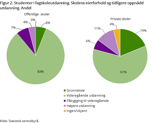 Figur 2. Studenter i fagskoleutdanning. Skolens eierforhold og tidligere oppnådd utdanning. Andel