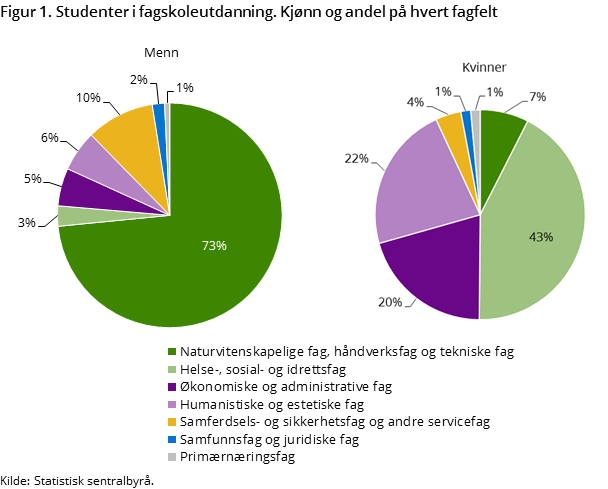 Figur 1. Studenter i fagskoleutdanning. Kjønn og andel på hvert fagfelt