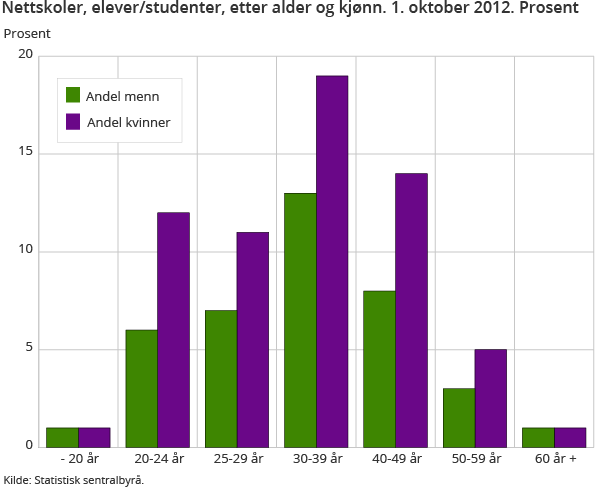 Nettskoler, elever/studenter, etter alder og kjønn. 1. oktober 2012. Prosent Nettskoler, elever/studenter, etter alder og kjønn. 1. oktober 2012. Prosent