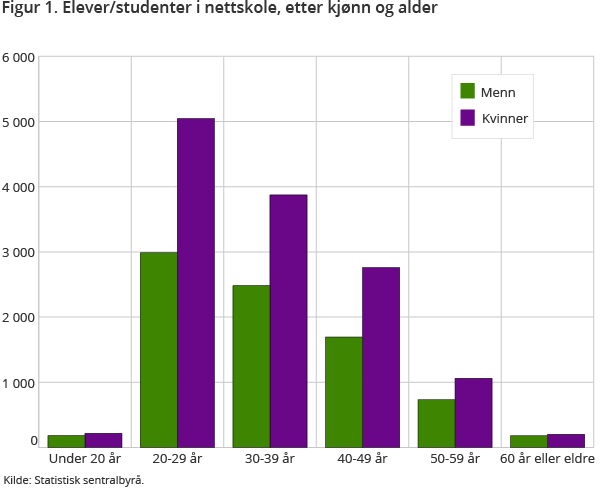 Figur 1. Elever/studenter i nettskole, etter kjønn og alder