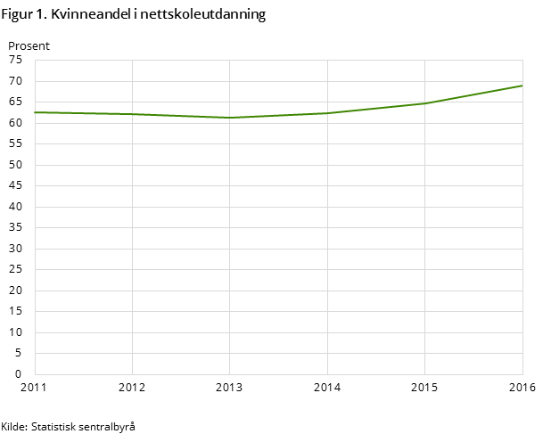 Figur 1. Kvinneandel i nettskoleutdanning