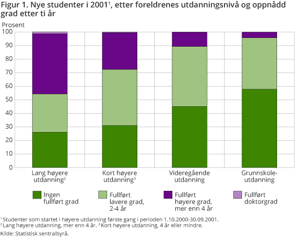 Figur 1 viser hvor mange prosent av de som var nye studenter i 2001, etter foreldrenes utdanningsnivå, som oppnådd grad etter ti år.