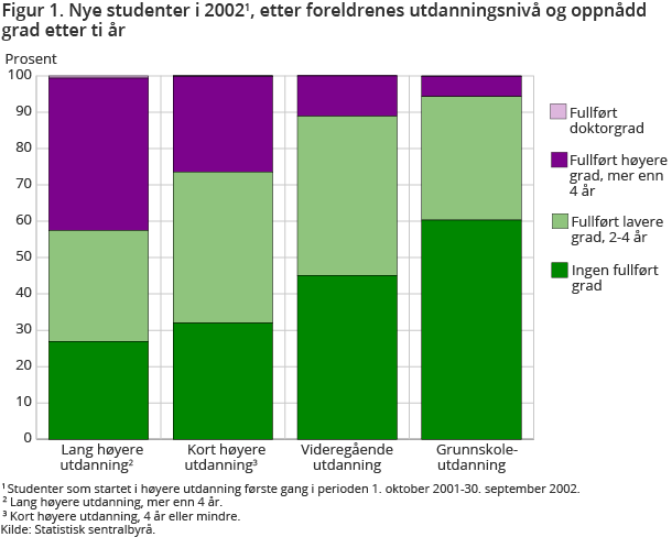 Figur 1. Nye studenter i 20021, etter foreldrenes utdanningsnivå og oppnådd grad etter ti år