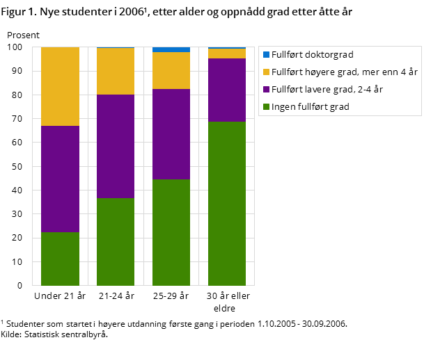 Figur 1. Nye studenter i 2006, etter alder og oppnådd grad etter åtte år