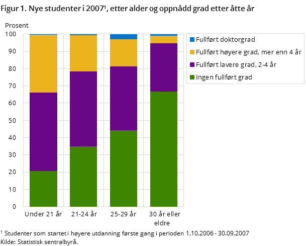 Figur 1. Nye studenter i 2007, etter alder og oppnådd grad etter åtte år