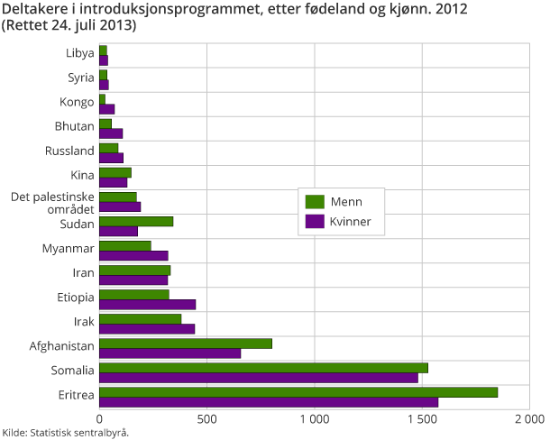 Deltakere i introduksjonsprogrammet, etter fødeland og kjønn. 2012