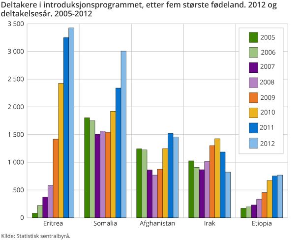 Deltakere i introduksjonsprogrammet, etter fem største fødeland. 2012 og deltakelsesår. 2005-2012 Deltakere i introduksjonsprogrammet, etter fem største fødeland. 2012 og deltakelsesår. 2005-2012