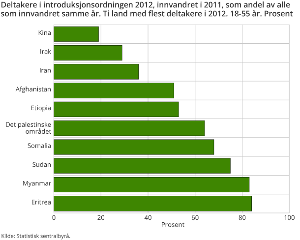 Deltakere i introduksjonsordningen 2012, innvandret i 2011, som andel av alle som innvandret samme år. Ti land med flest deltakere i 2012. 18-55 år. Prosent