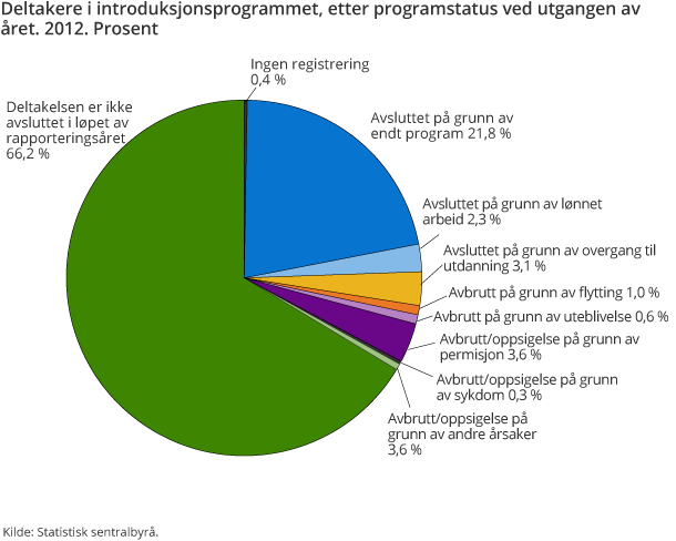 Deltakere i introduksjonsprogrammet, etter programstatus ved utgangen av året. 2012. Prosent