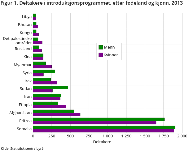 Figur 1. Deltakere i introduksjonsprogrammet, etter fødeland og kjønn. 2013