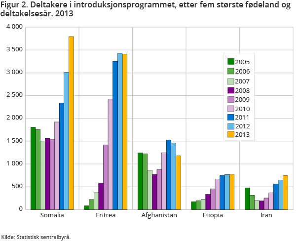 Figur 2. Deltakere i introduksjonsprogrammet, etter fem største fødeland og deltakelsesår. 2013