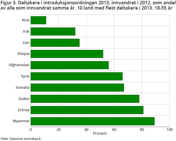 Figur 3. Deltakere i introduksjonsordningen 2013, innvandret i 2012, som andel av alle som innvandret samme år. 10 land med flest deltakere i 2013. 18-55 år