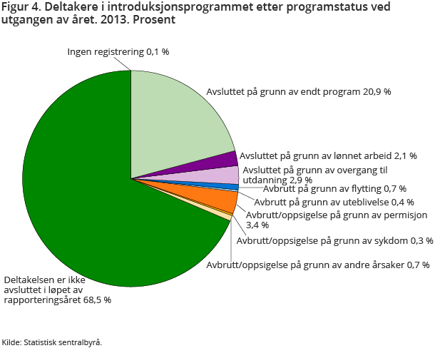 Figur 4. Deltakere i introduksjonsprogrammet etter programstatus ved utgangen av året. 2013. Prosent