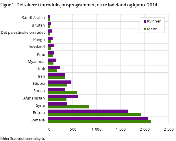 Figur 1. Deltakere i introduksjonsprogrammet, etter fødeland og kjønn. 2014